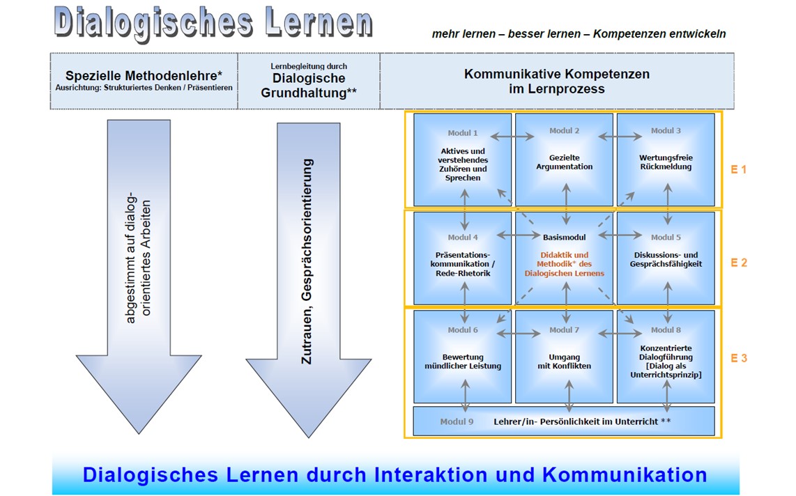 Lernen im Dialog - Der kommunikationspädagogische Ansatz